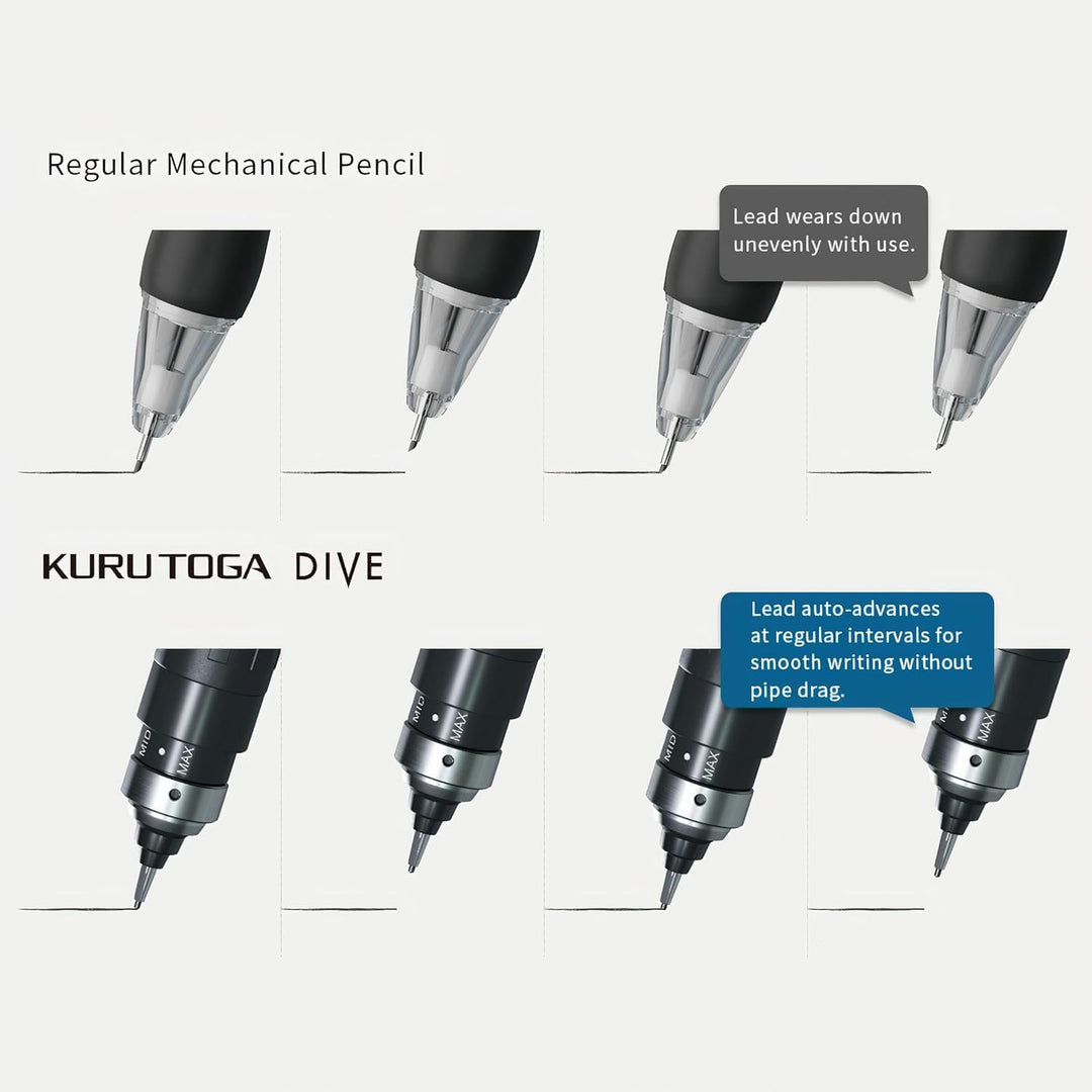 Infographic comparing a regular mechanical pencil's uneven lead wear against the Uni Kuru Toga DIVE, demonstrating how the automatic lead extension system maintains a sharp point without pipe drag.